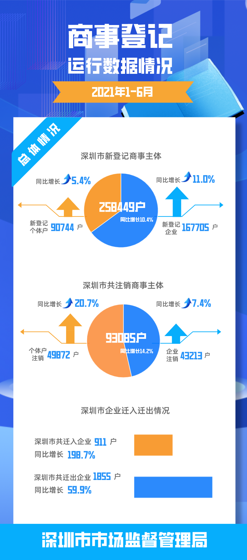 深圳市2021年1-6月商事登记运行数据情况.png