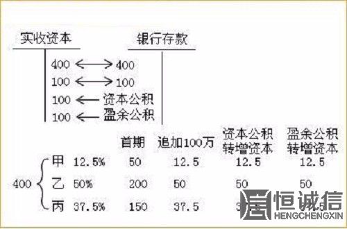 2018企业实收资本变更登记所需材料