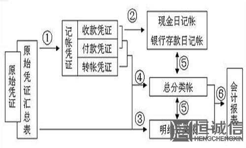 记账凭证