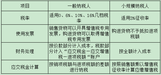 注册深圳公司选小规模纳税人好还是一般纳税人好？
