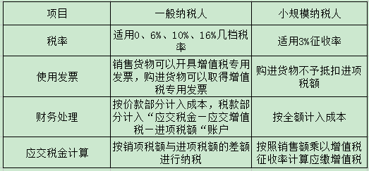 注册深圳公司选小规模纳税人好还是一般纳税人好?