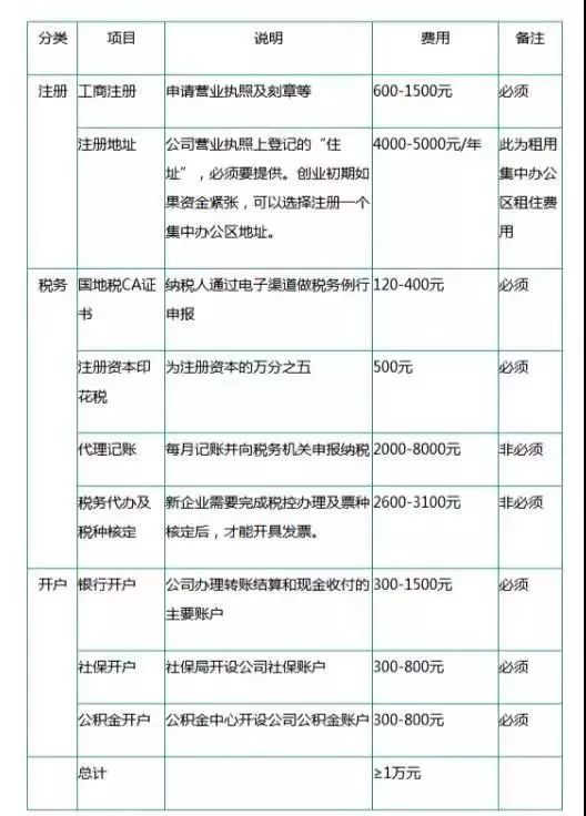 注册公司流程以及注册公司后还要做那些事