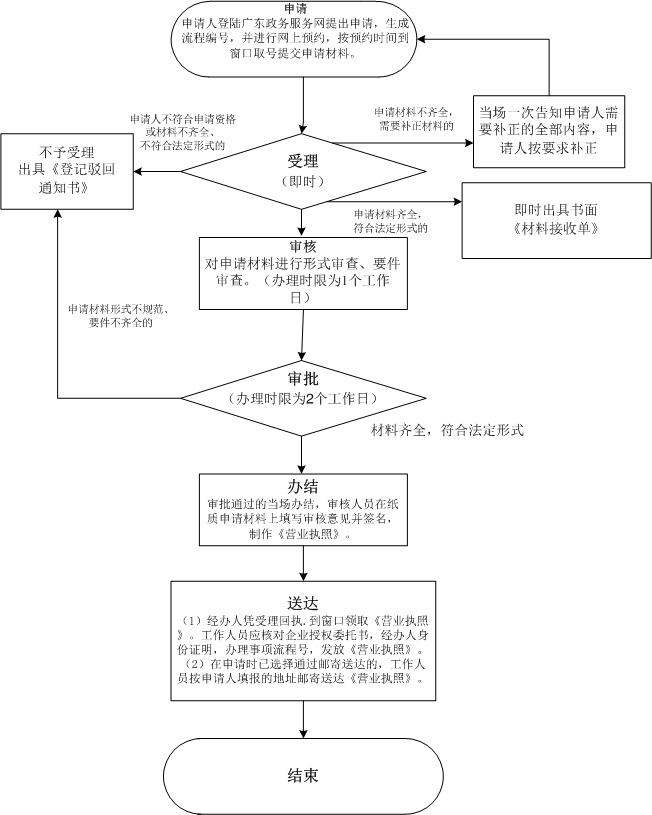 注册深圳公司流程及办理地点
