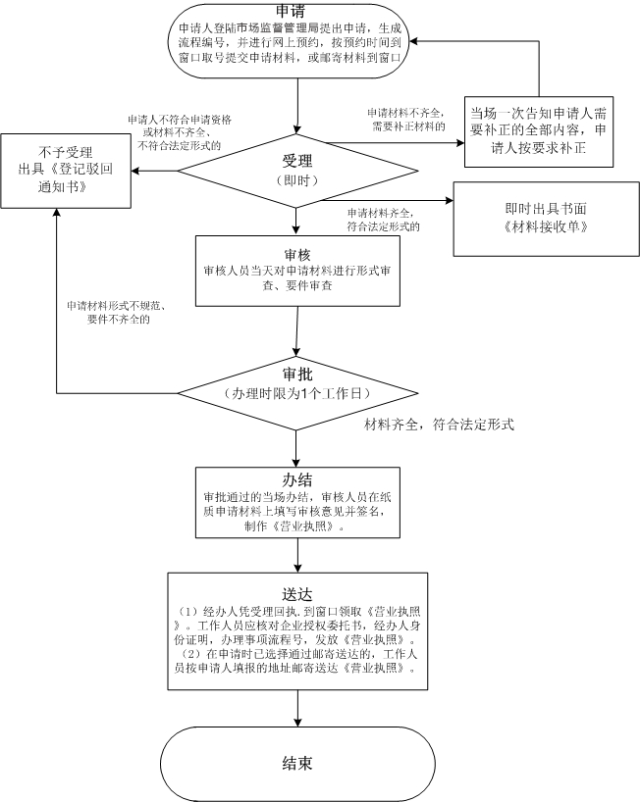 外商投资合伙公司如何注册？